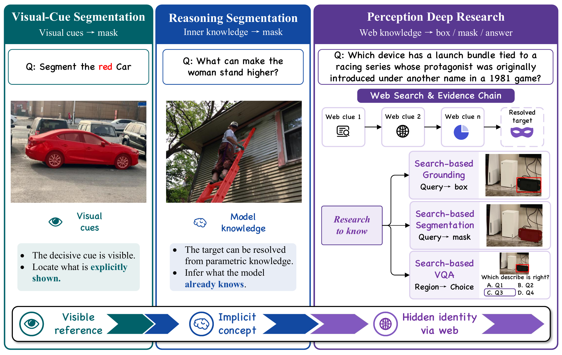 Comparison of visual-cue segmentation, reasoning segmentation, and Pixel-Searcher deep research